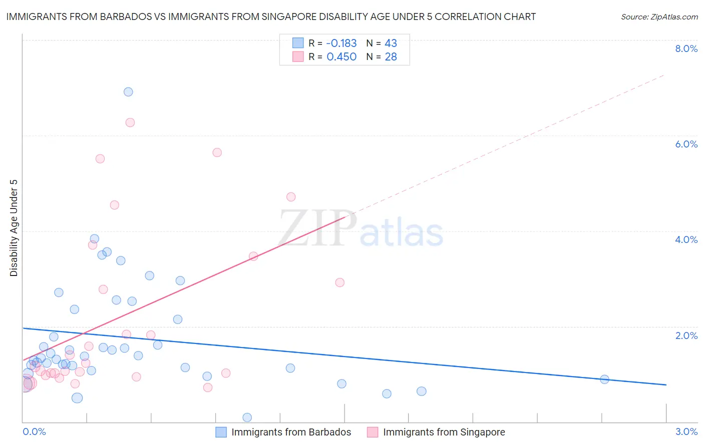 Immigrants from Barbados vs Immigrants from Singapore Disability Age Under 5