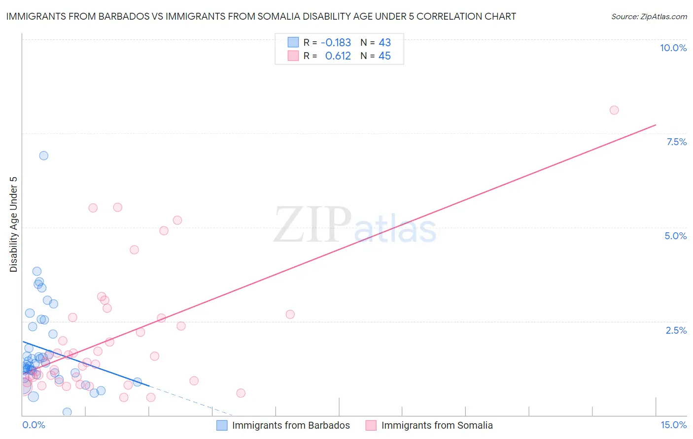 Immigrants from Barbados vs Immigrants from Somalia Disability Age Under 5