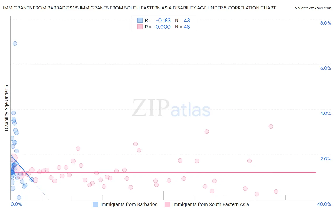 Immigrants from Barbados vs Immigrants from South Eastern Asia Disability Age Under 5