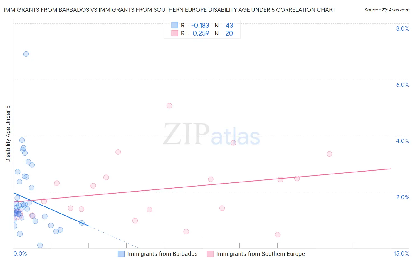 Immigrants from Barbados vs Immigrants from Southern Europe Disability Age Under 5