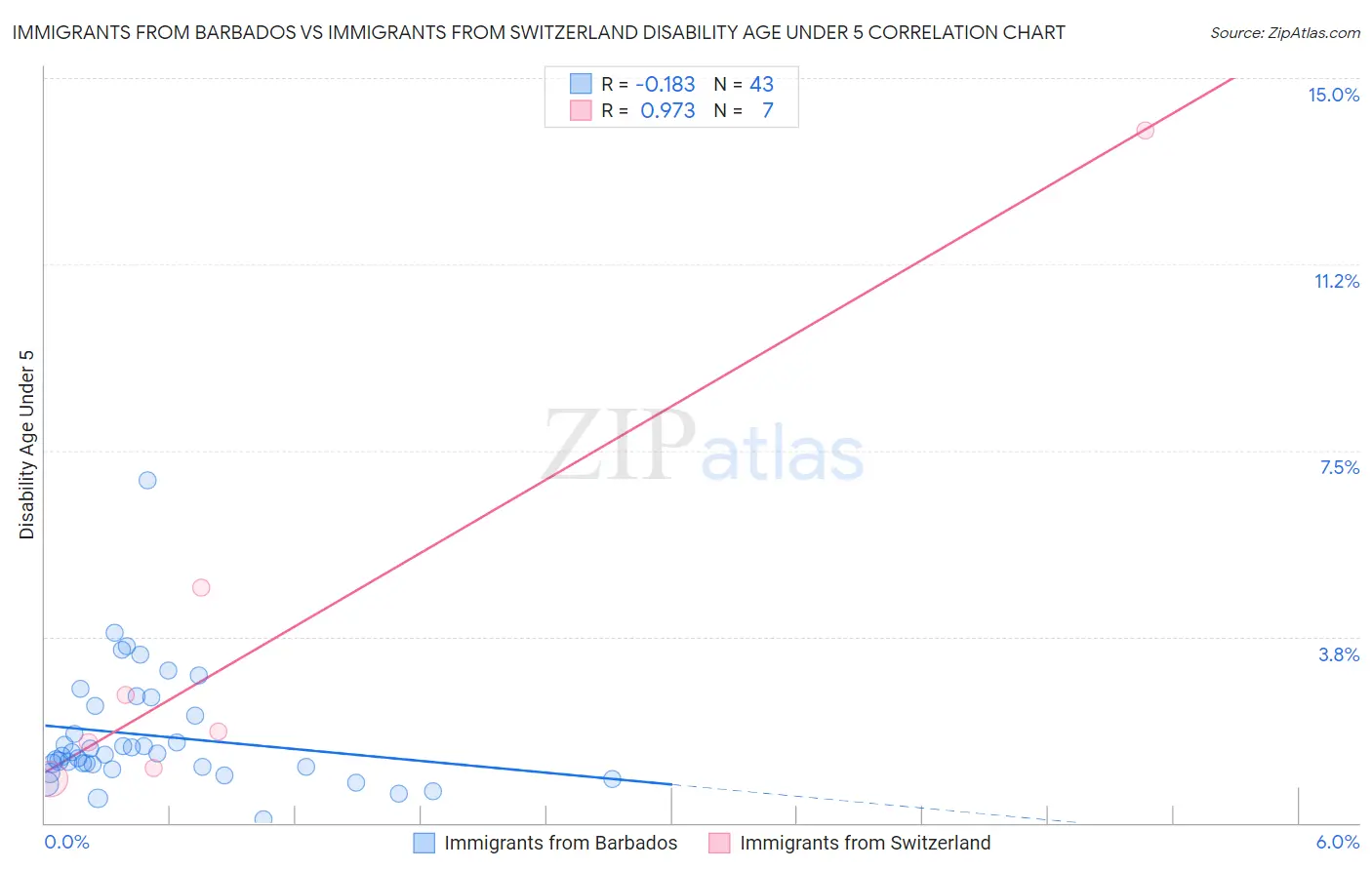 Immigrants from Barbados vs Immigrants from Switzerland Disability Age Under 5