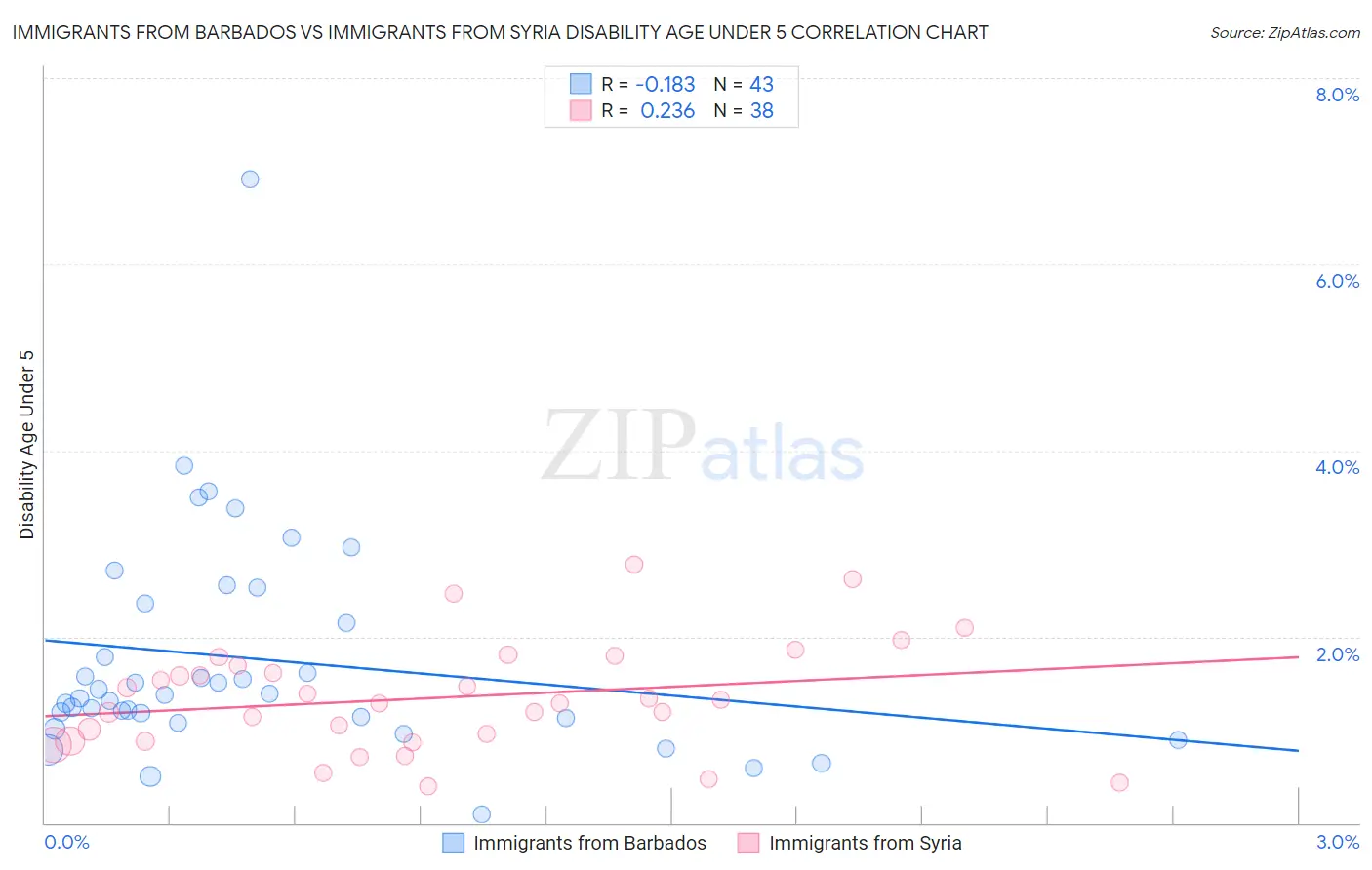 Immigrants from Barbados vs Immigrants from Syria Disability Age Under 5