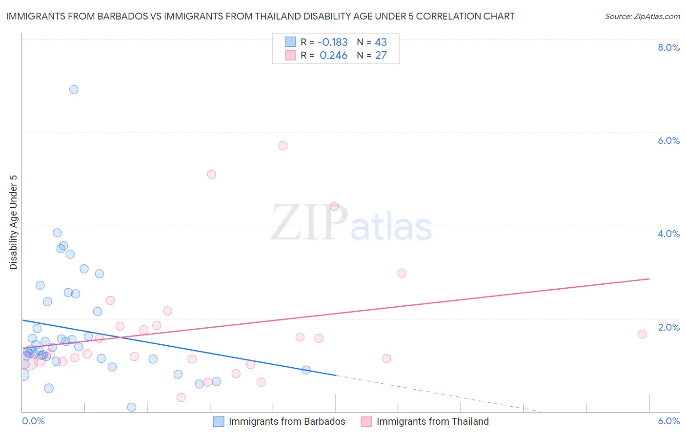 Immigrants from Barbados vs Immigrants from Thailand Disability Age Under 5