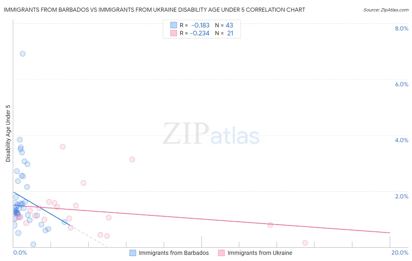 Immigrants from Barbados vs Immigrants from Ukraine Disability Age Under 5