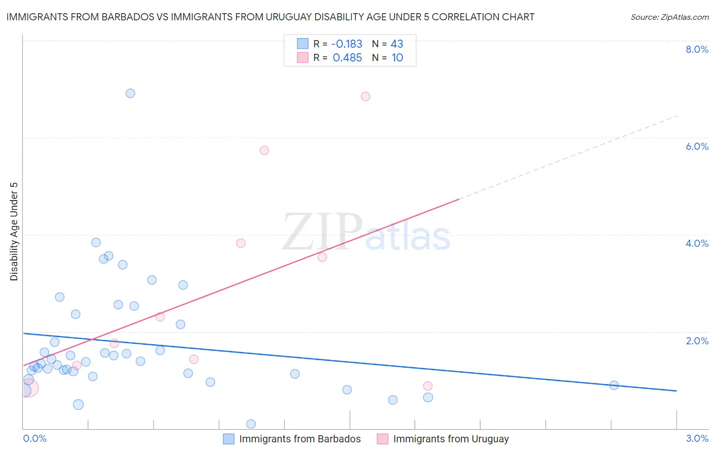 Immigrants from Barbados vs Immigrants from Uruguay Disability Age Under 5