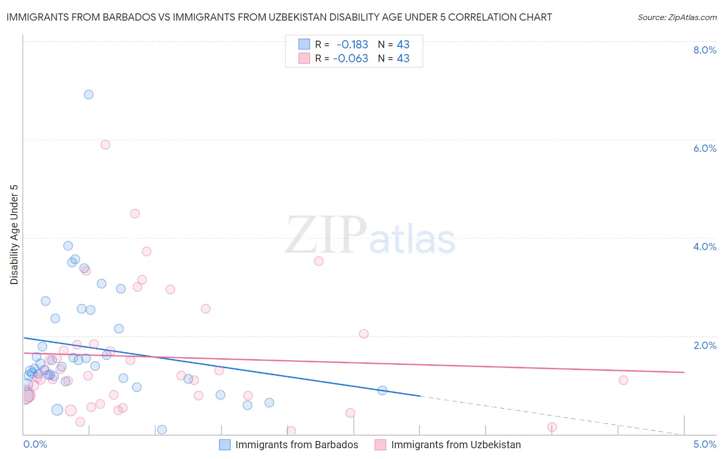 Immigrants from Barbados vs Immigrants from Uzbekistan Disability Age Under 5