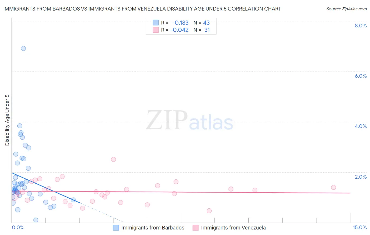 Immigrants from Barbados vs Immigrants from Venezuela Disability Age Under 5