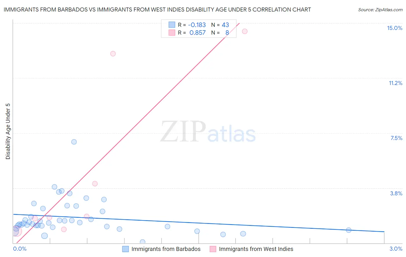 Immigrants from Barbados vs Immigrants from West Indies Disability Age Under 5