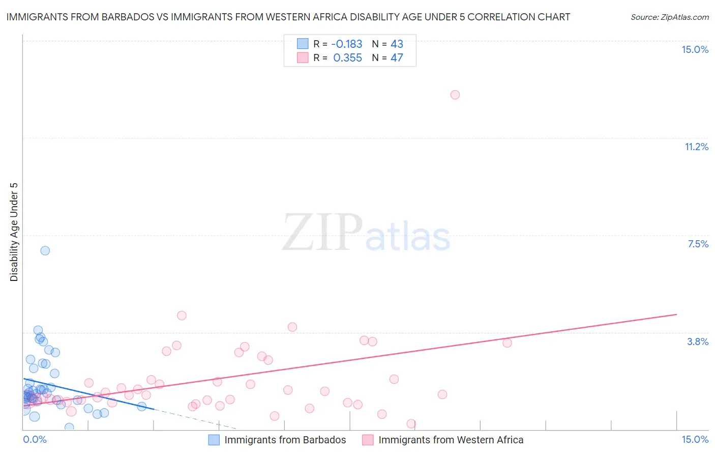 Immigrants from Barbados vs Immigrants from Western Africa Disability Age Under 5