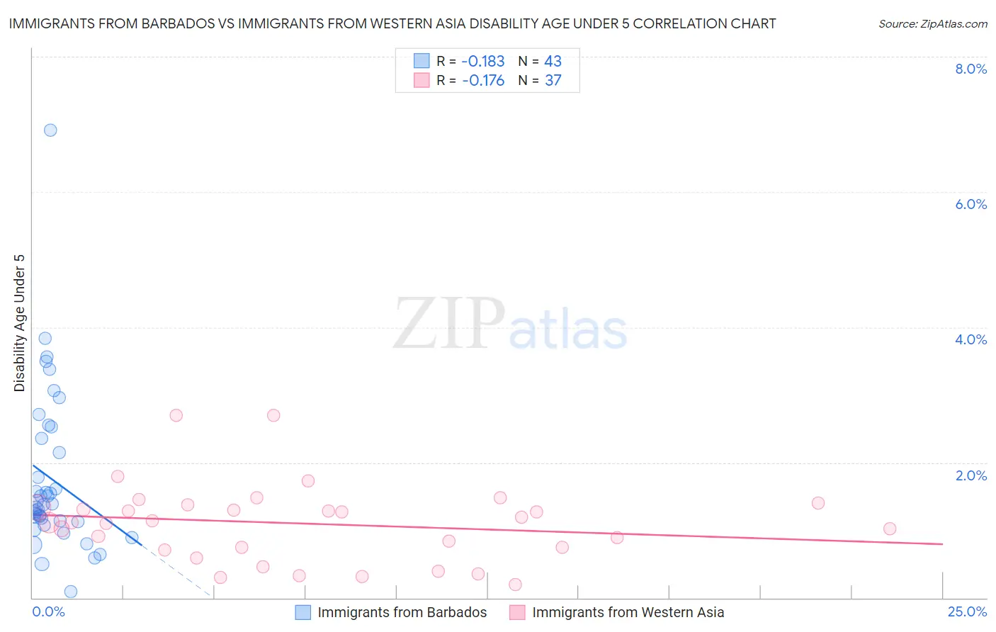 Immigrants from Barbados vs Immigrants from Western Asia Disability Age Under 5