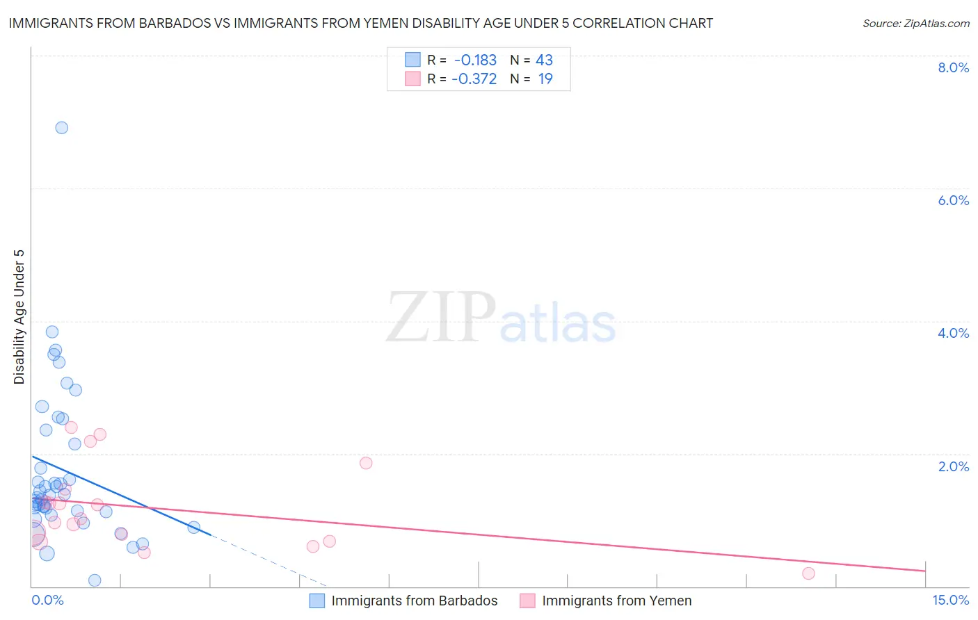 Immigrants from Barbados vs Immigrants from Yemen Disability Age Under 5