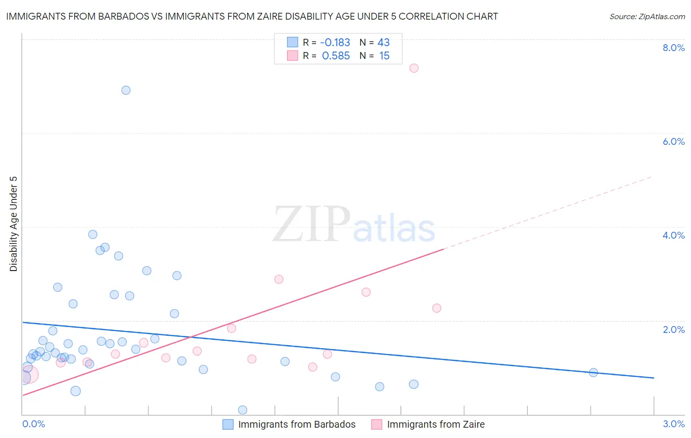 Immigrants from Barbados vs Immigrants from Zaire Disability Age Under 5