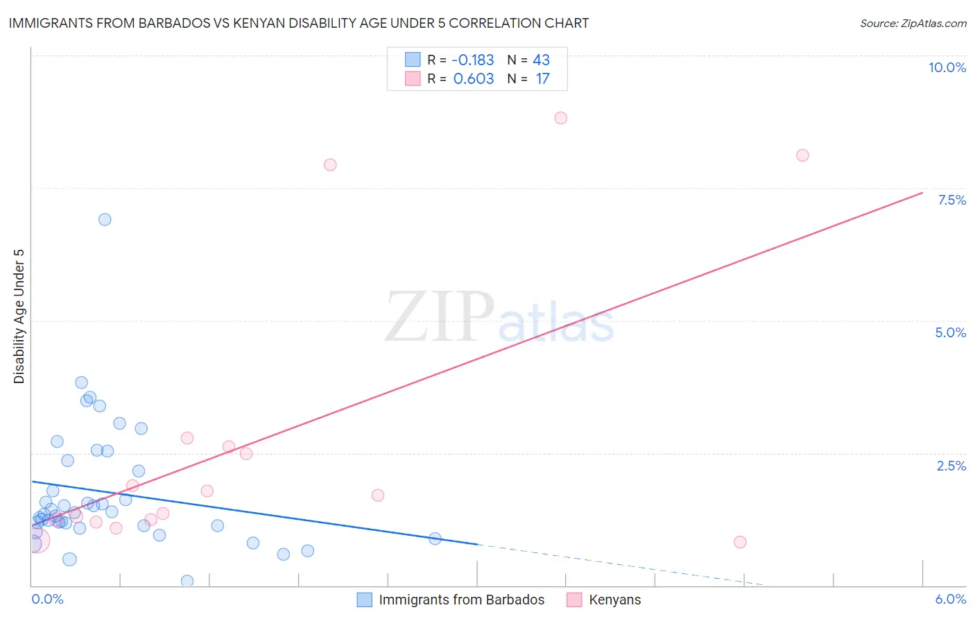 Immigrants from Barbados vs Kenyan Disability Age Under 5