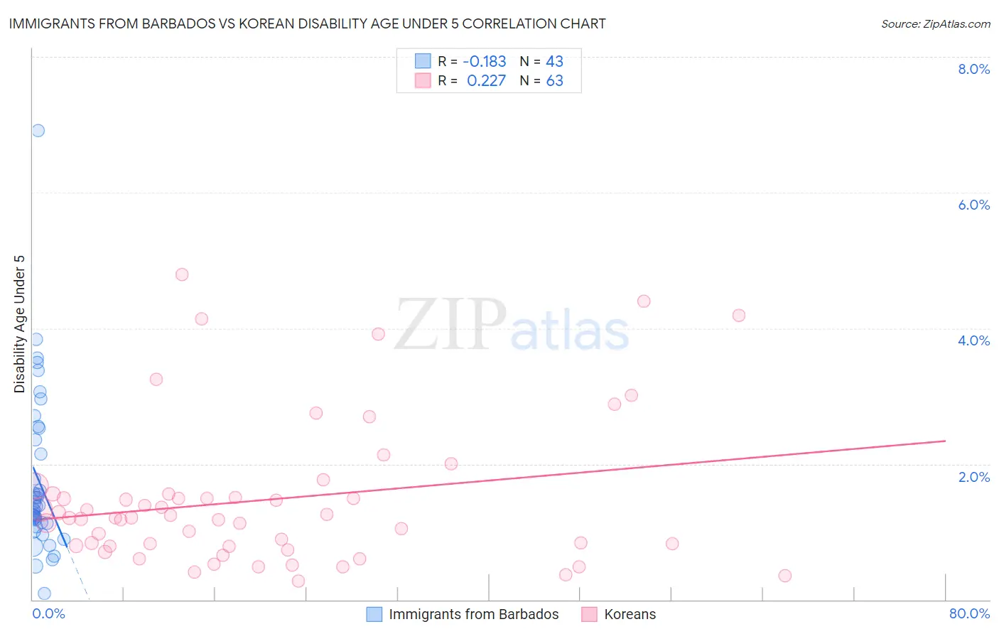 Immigrants from Barbados vs Korean Disability Age Under 5