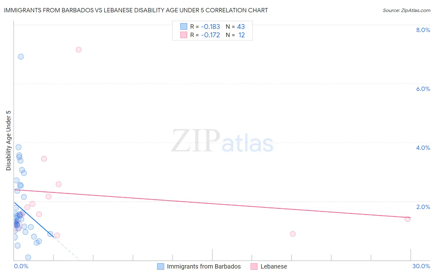 Immigrants from Barbados vs Lebanese Disability Age Under 5