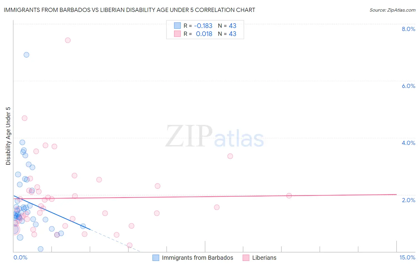 Immigrants from Barbados vs Liberian Disability Age Under 5