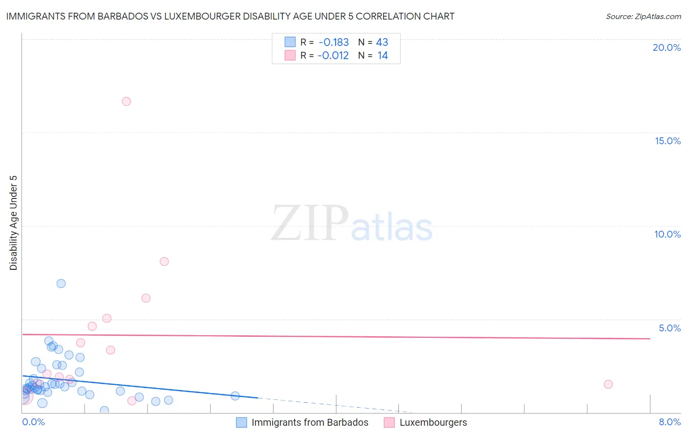 Immigrants from Barbados vs Luxembourger Disability Age Under 5