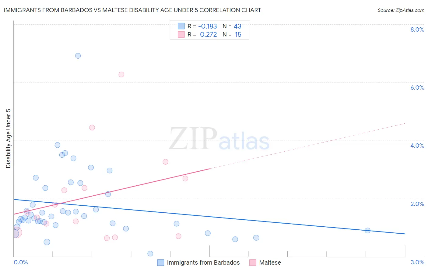 Immigrants from Barbados vs Maltese Disability Age Under 5