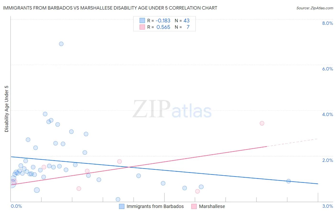 Immigrants from Barbados vs Marshallese Disability Age Under 5