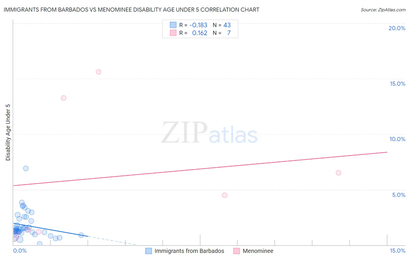 Immigrants from Barbados vs Menominee Disability Age Under 5