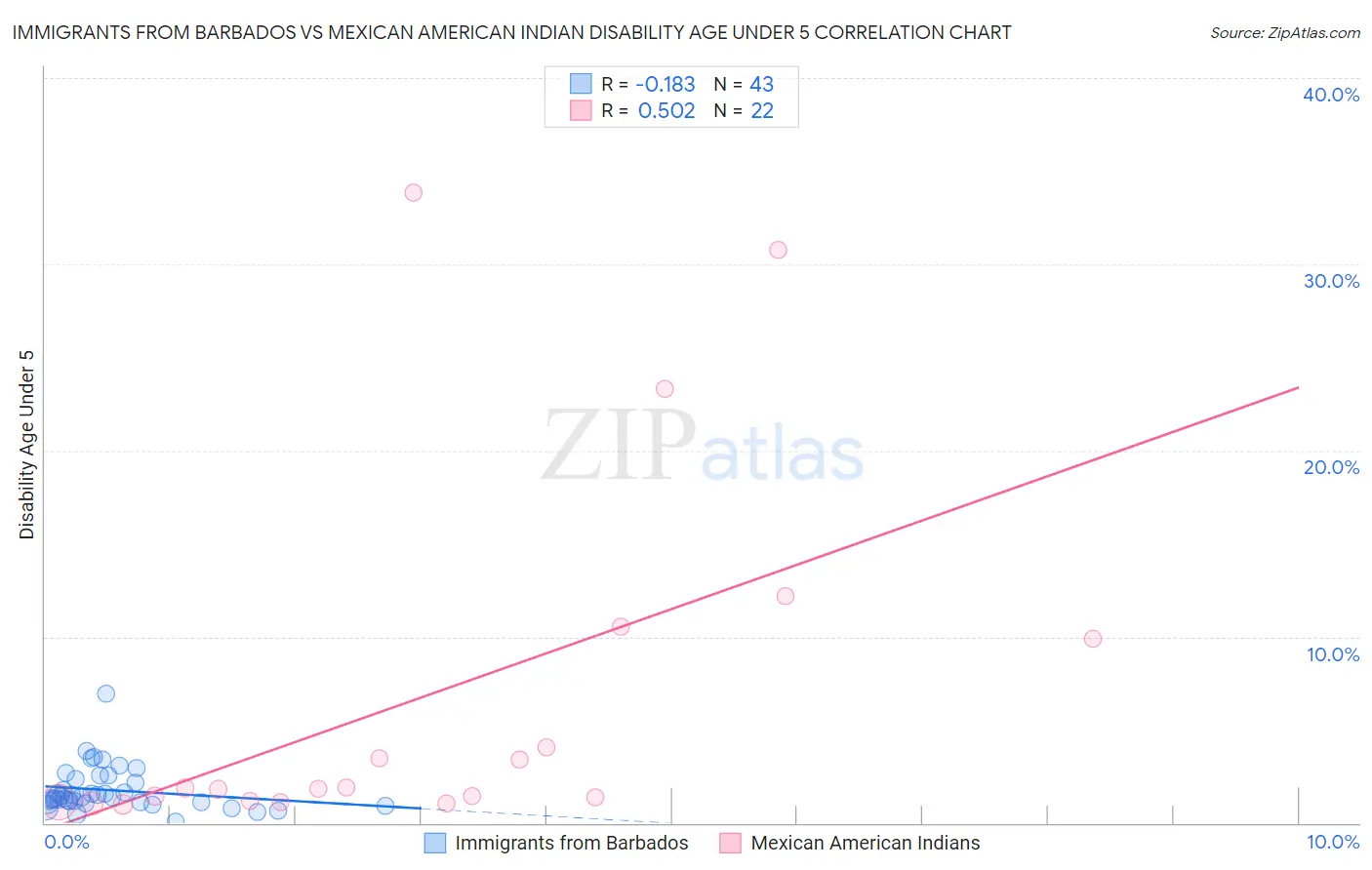 Immigrants from Barbados vs Mexican American Indian Disability Age Under 5