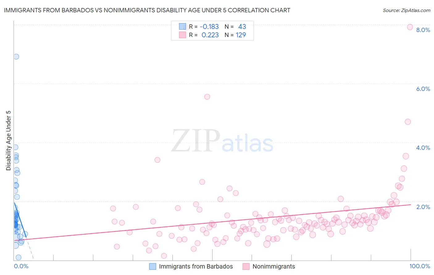 Immigrants from Barbados vs Nonimmigrants Disability Age Under 5