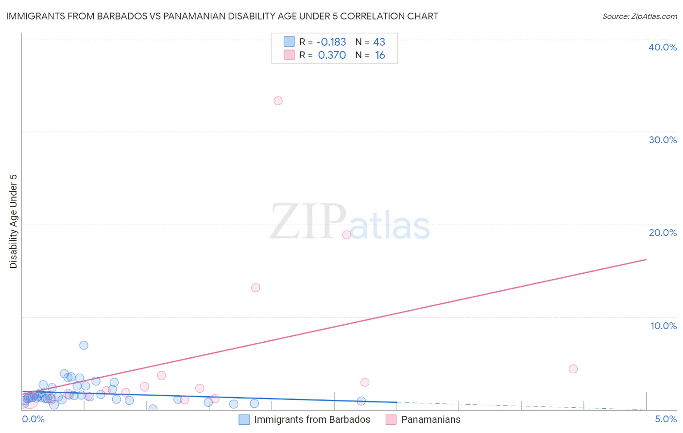 Immigrants from Barbados vs Panamanian Disability Age Under 5