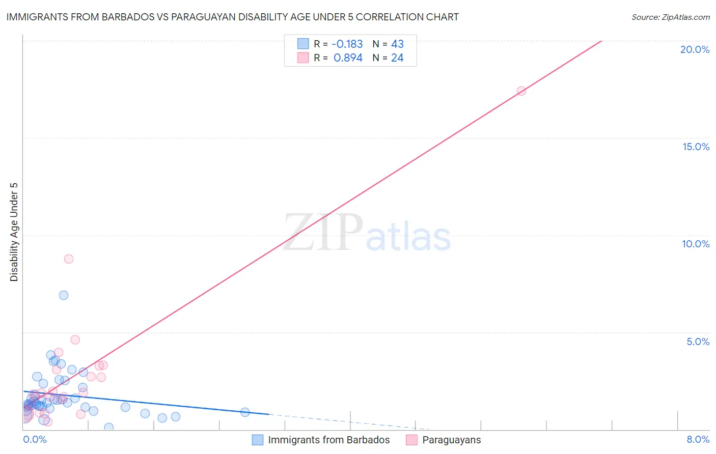 Immigrants from Barbados vs Paraguayan Disability Age Under 5