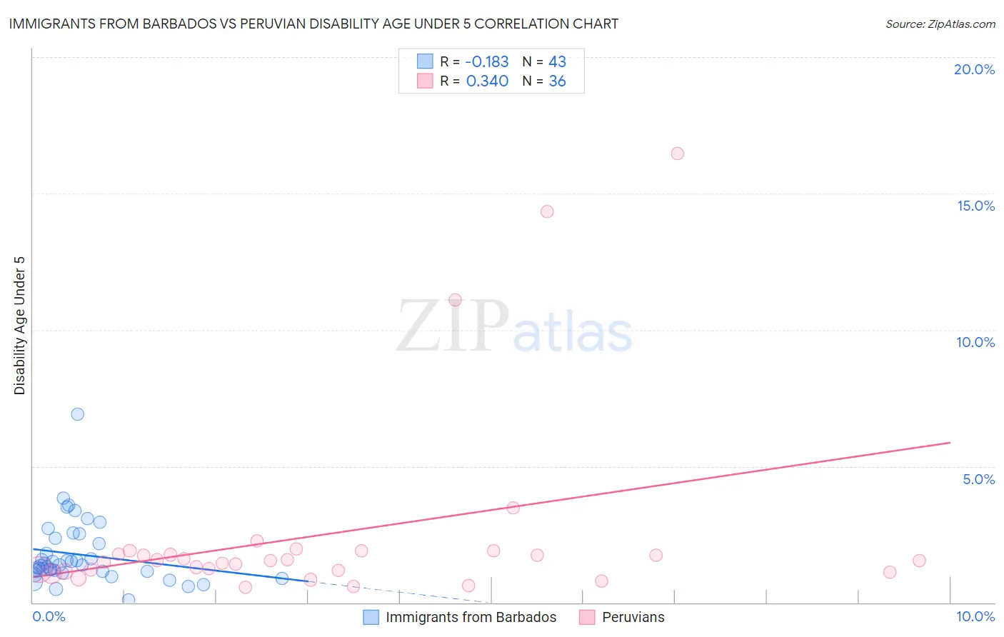 Immigrants from Barbados vs Peruvian Disability Age Under 5