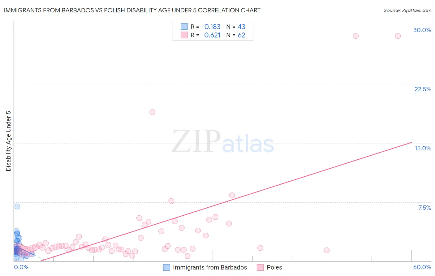 Immigrants from Barbados vs Polish Disability Age Under 5