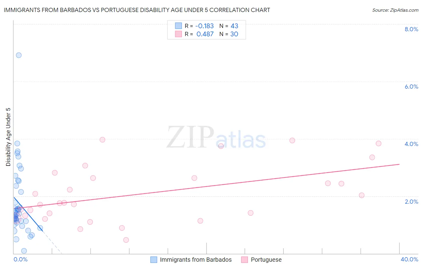 Immigrants from Barbados vs Portuguese Disability Age Under 5