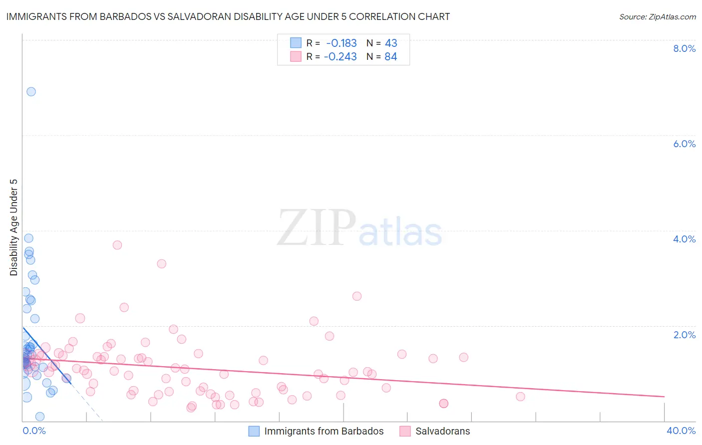 Immigrants from Barbados vs Salvadoran Disability Age Under 5