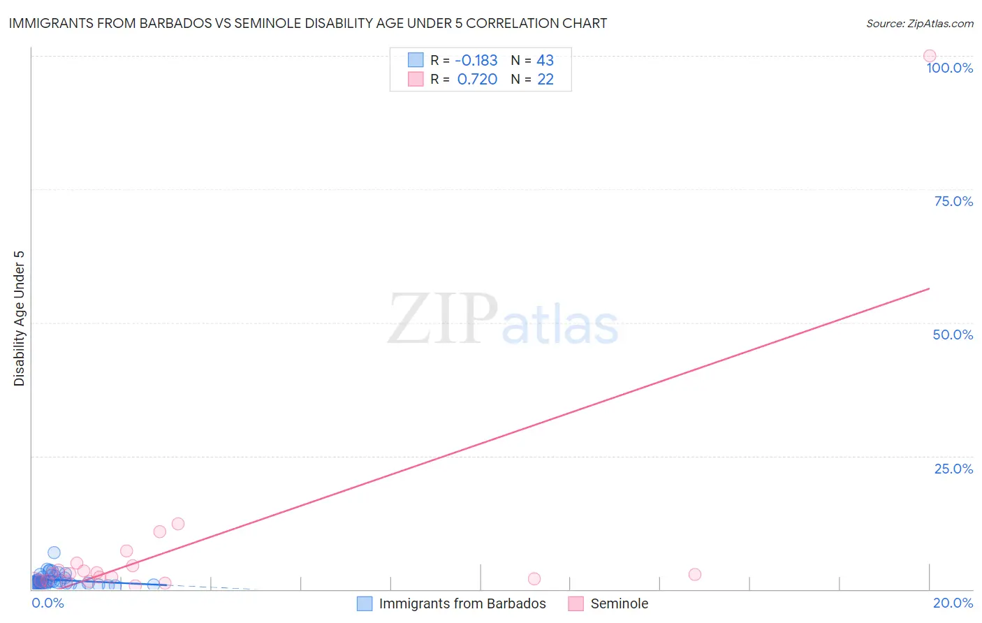 Immigrants from Barbados vs Seminole Disability Age Under 5