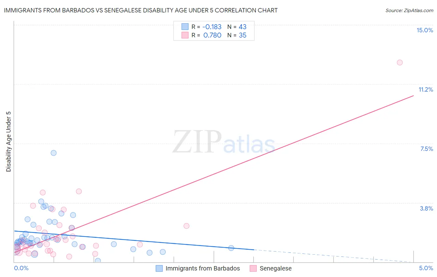 Immigrants from Barbados vs Senegalese Disability Age Under 5