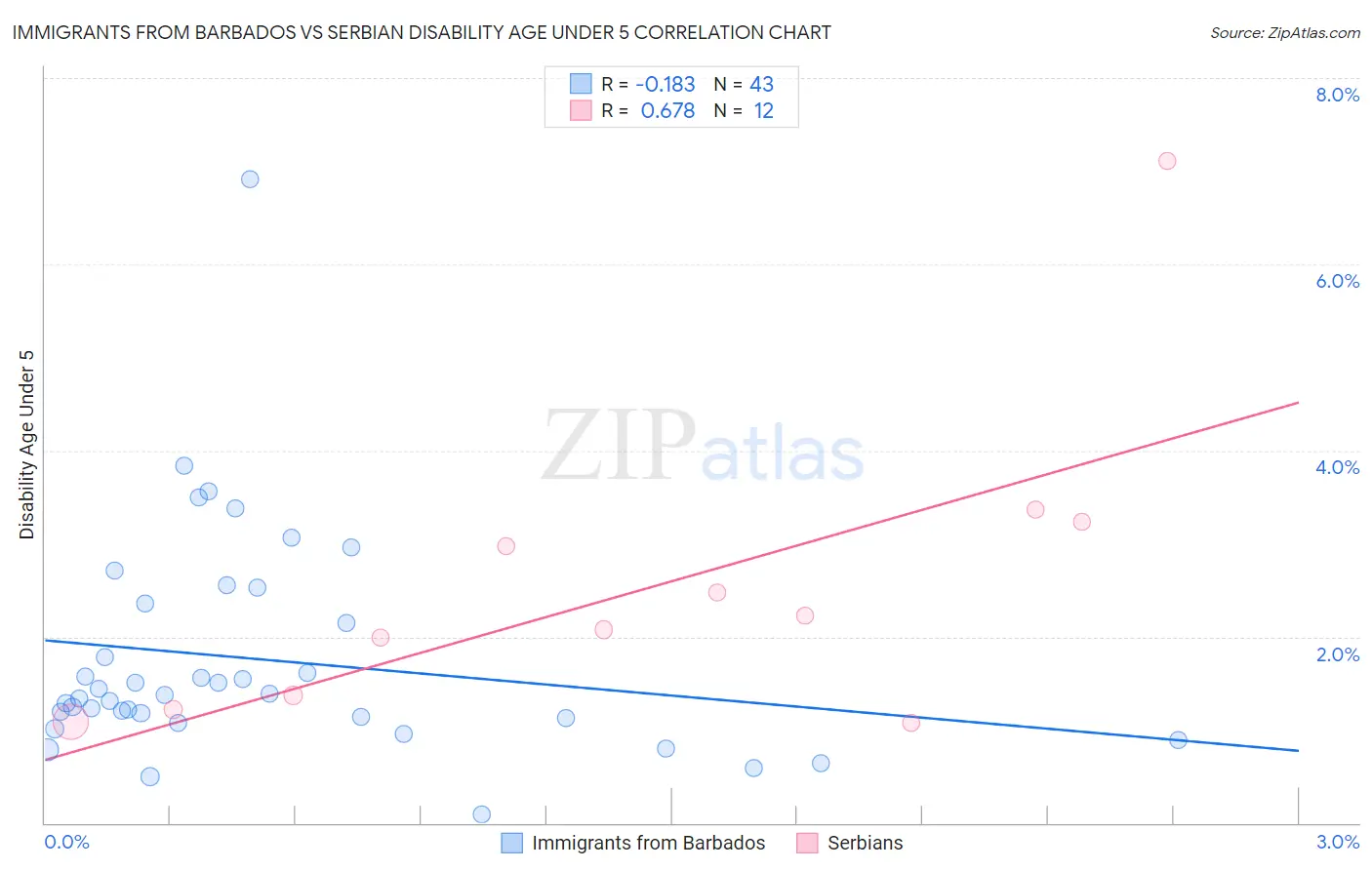 Immigrants from Barbados vs Serbian Disability Age Under 5