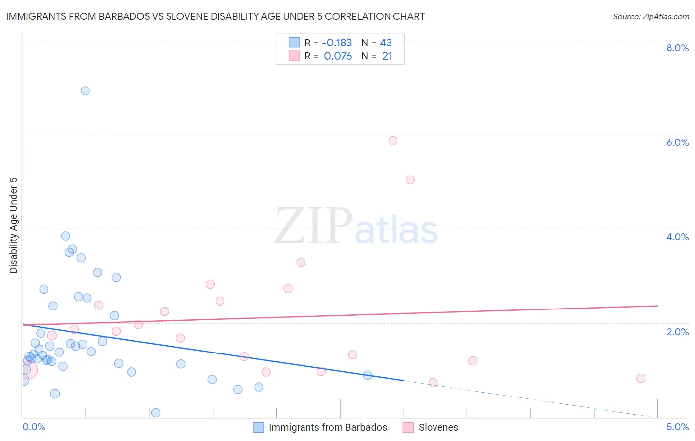 Immigrants from Barbados vs Slovene Disability Age Under 5