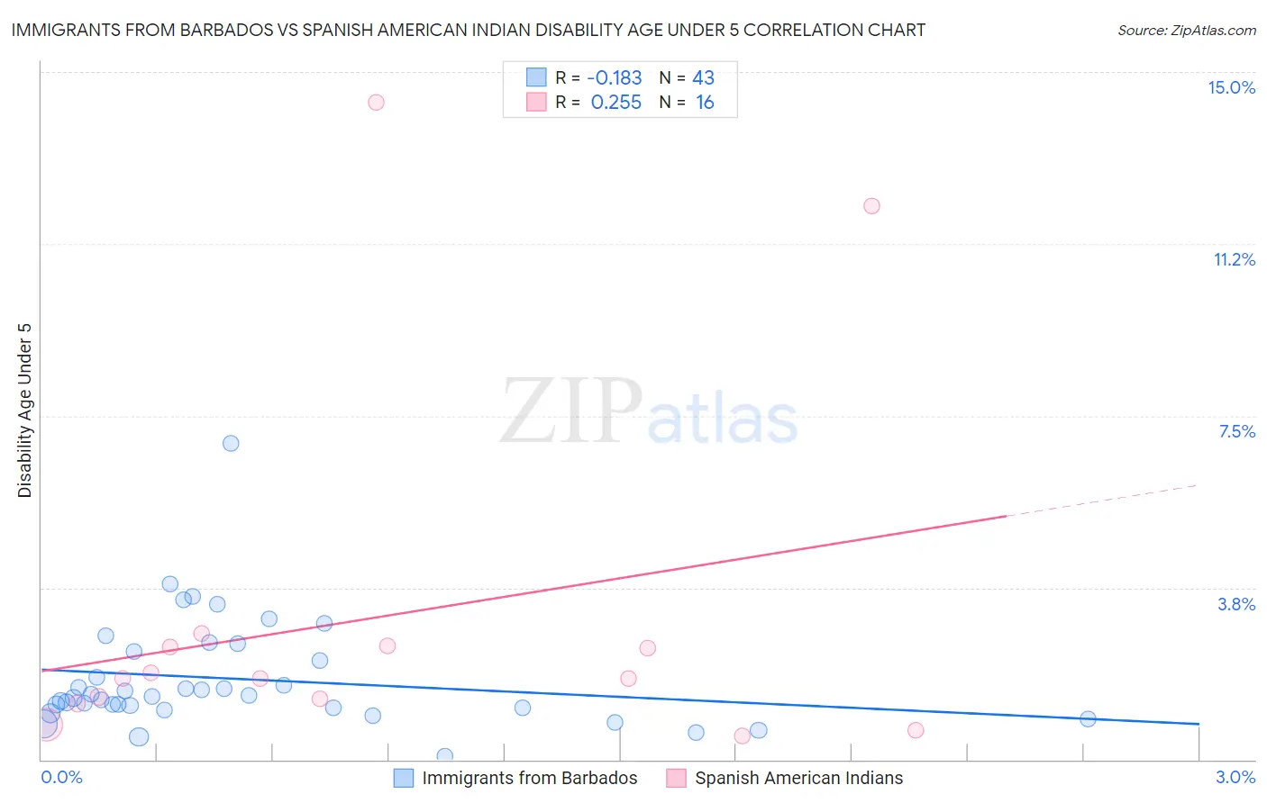 Immigrants from Barbados vs Spanish American Indian Disability Age Under 5