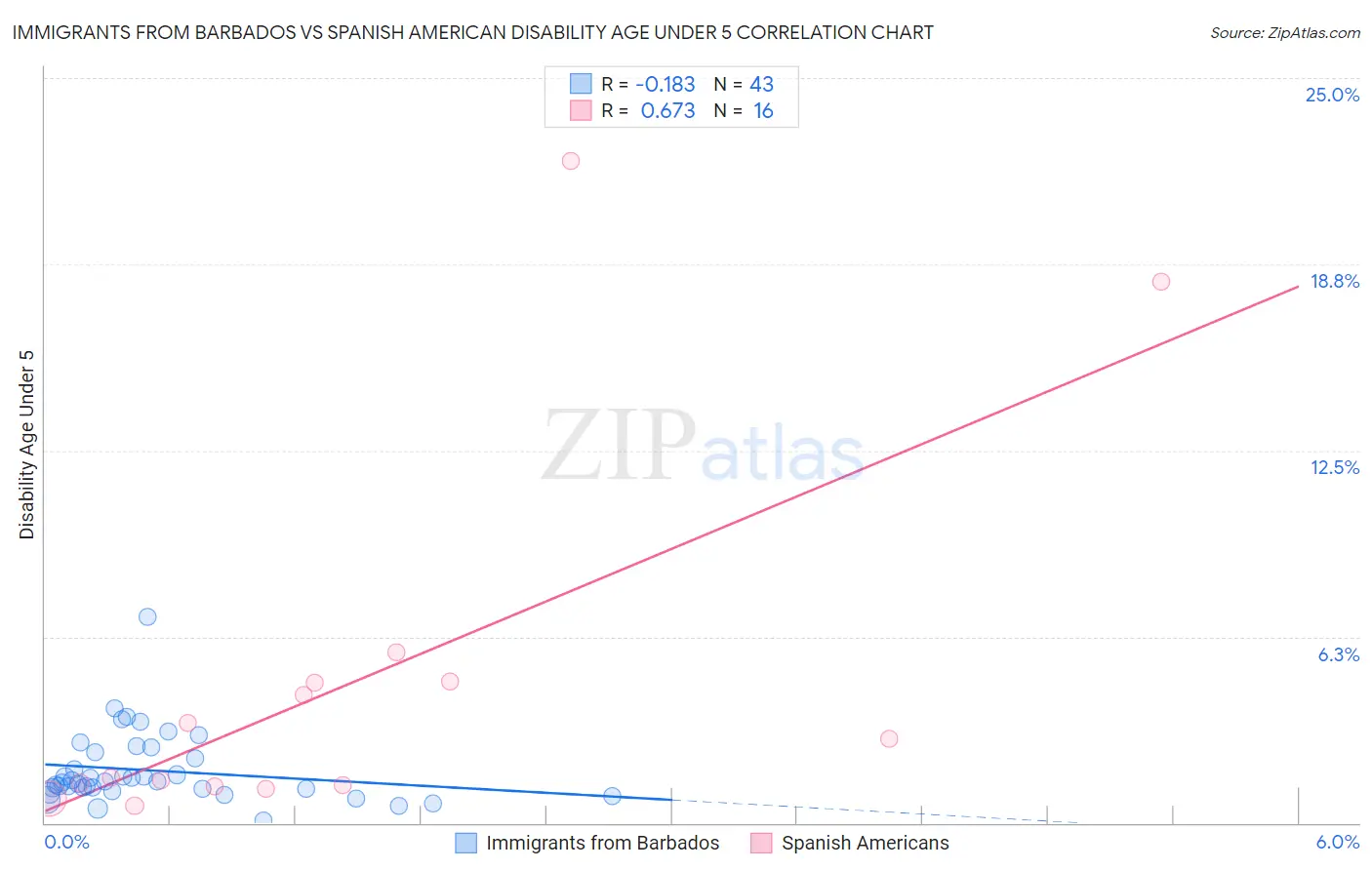 Immigrants from Barbados vs Spanish American Disability Age Under 5