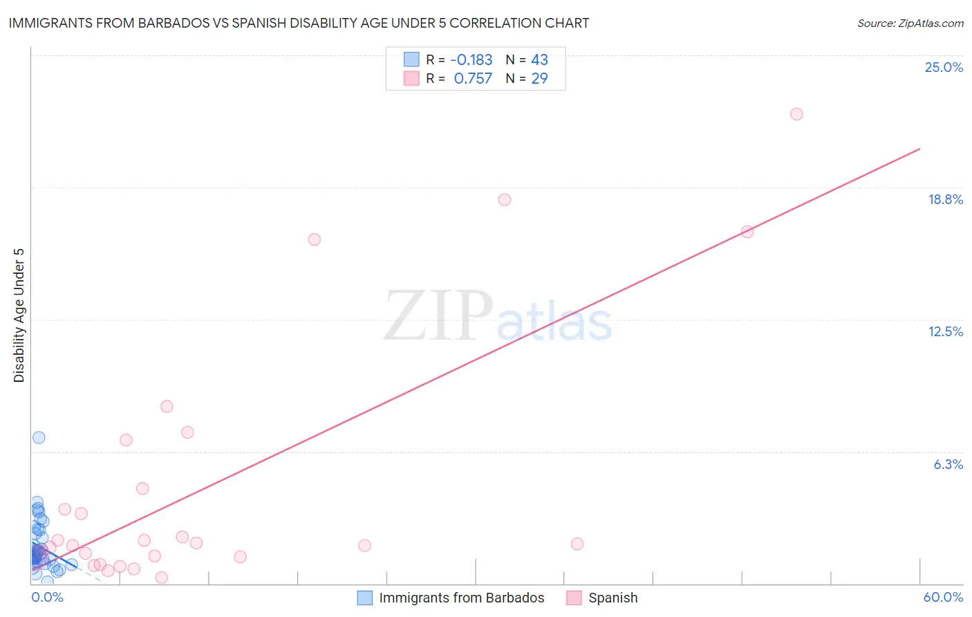 Immigrants from Barbados vs Spanish Disability Age Under 5