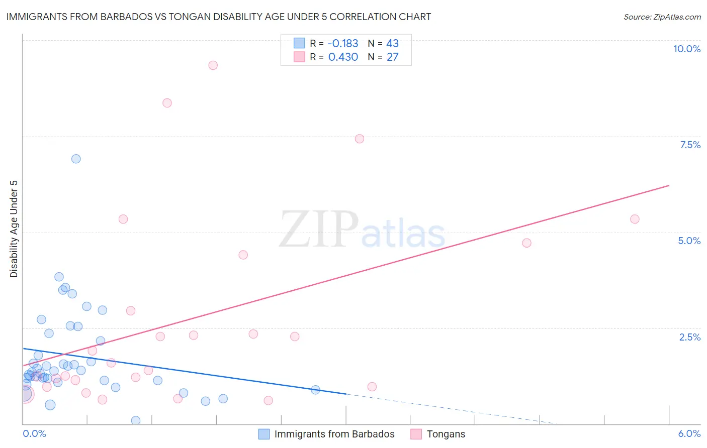 Immigrants from Barbados vs Tongan Disability Age Under 5