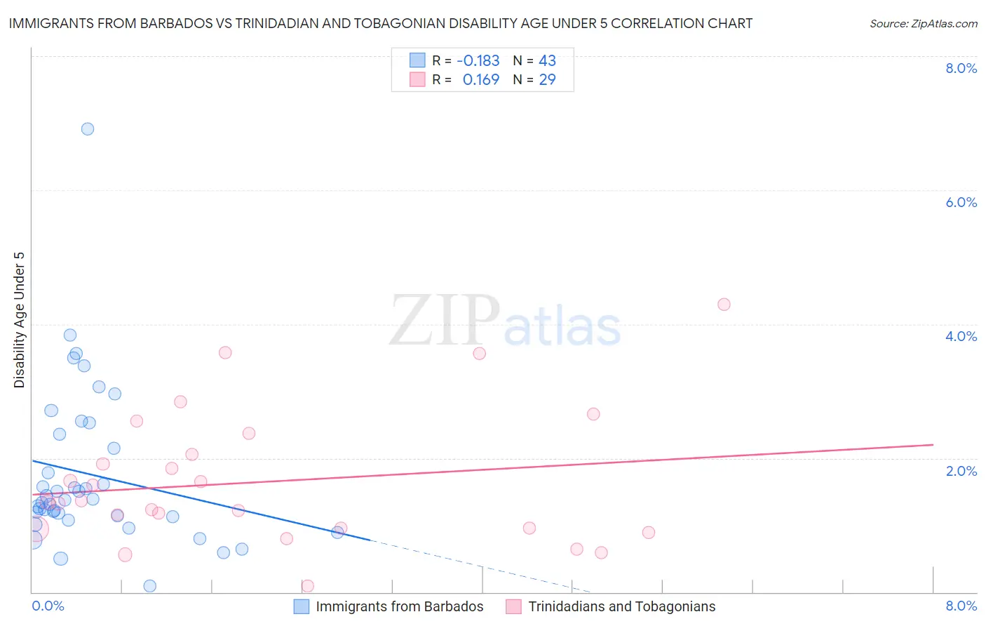 Immigrants from Barbados vs Trinidadian and Tobagonian Disability Age Under 5