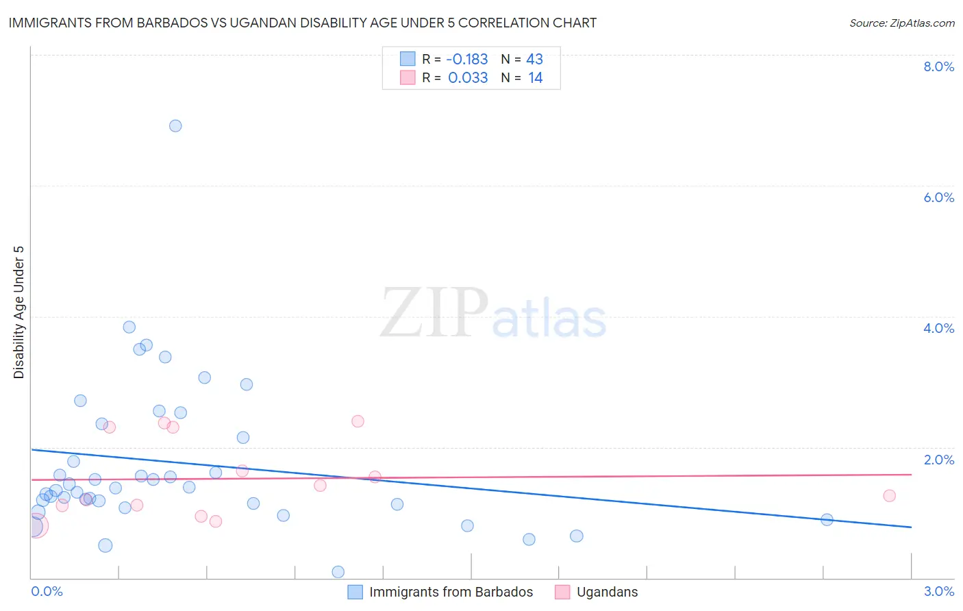 Immigrants from Barbados vs Ugandan Disability Age Under 5