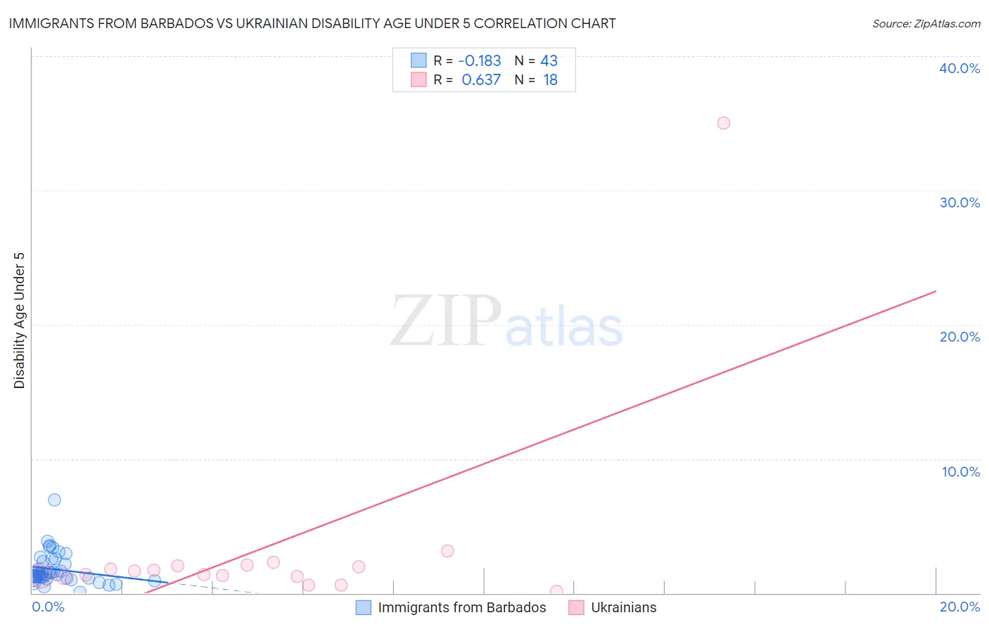 Immigrants from Barbados vs Ukrainian Disability Age Under 5