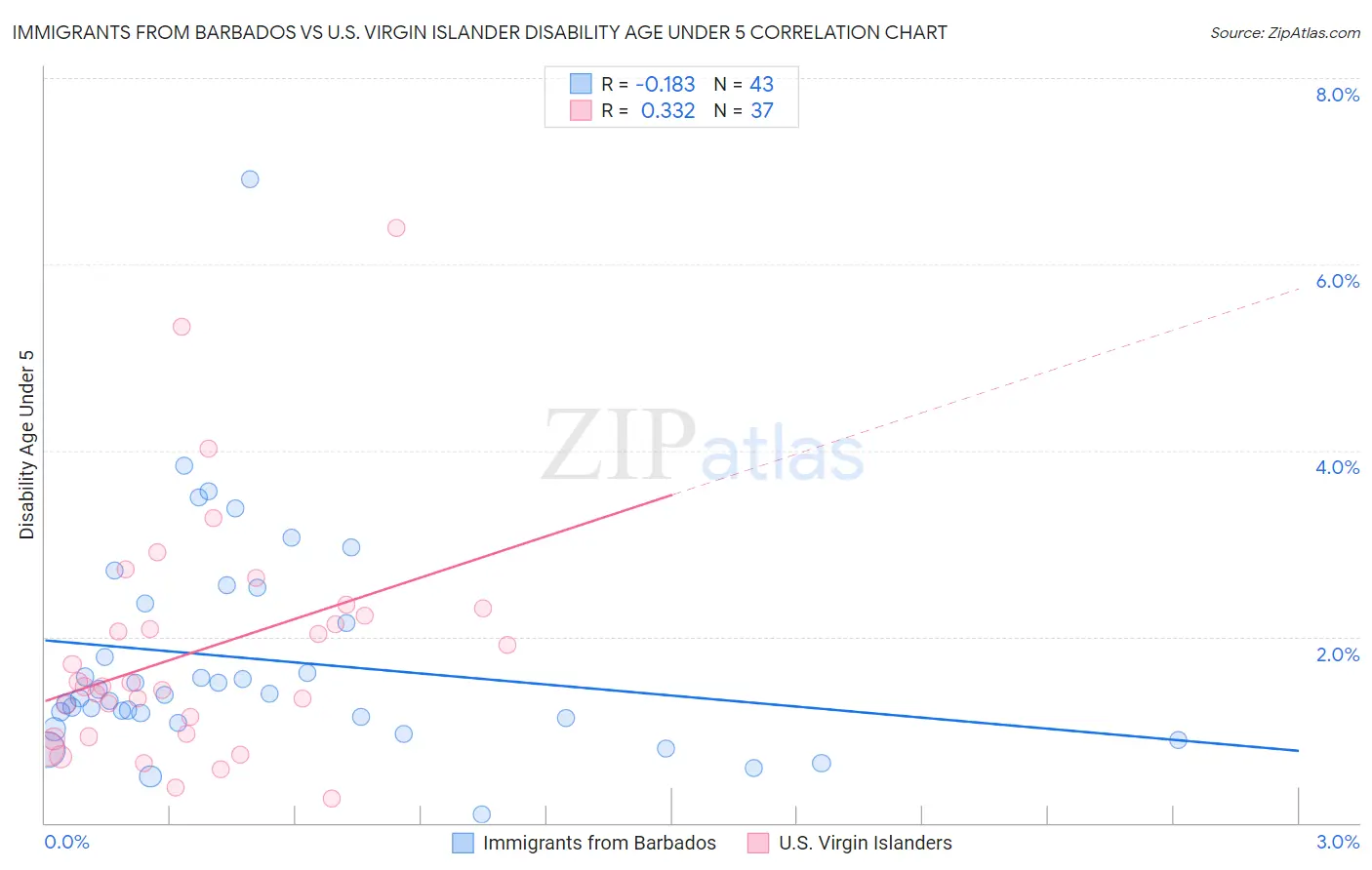 Immigrants from Barbados vs U.S. Virgin Islander Disability Age Under 5