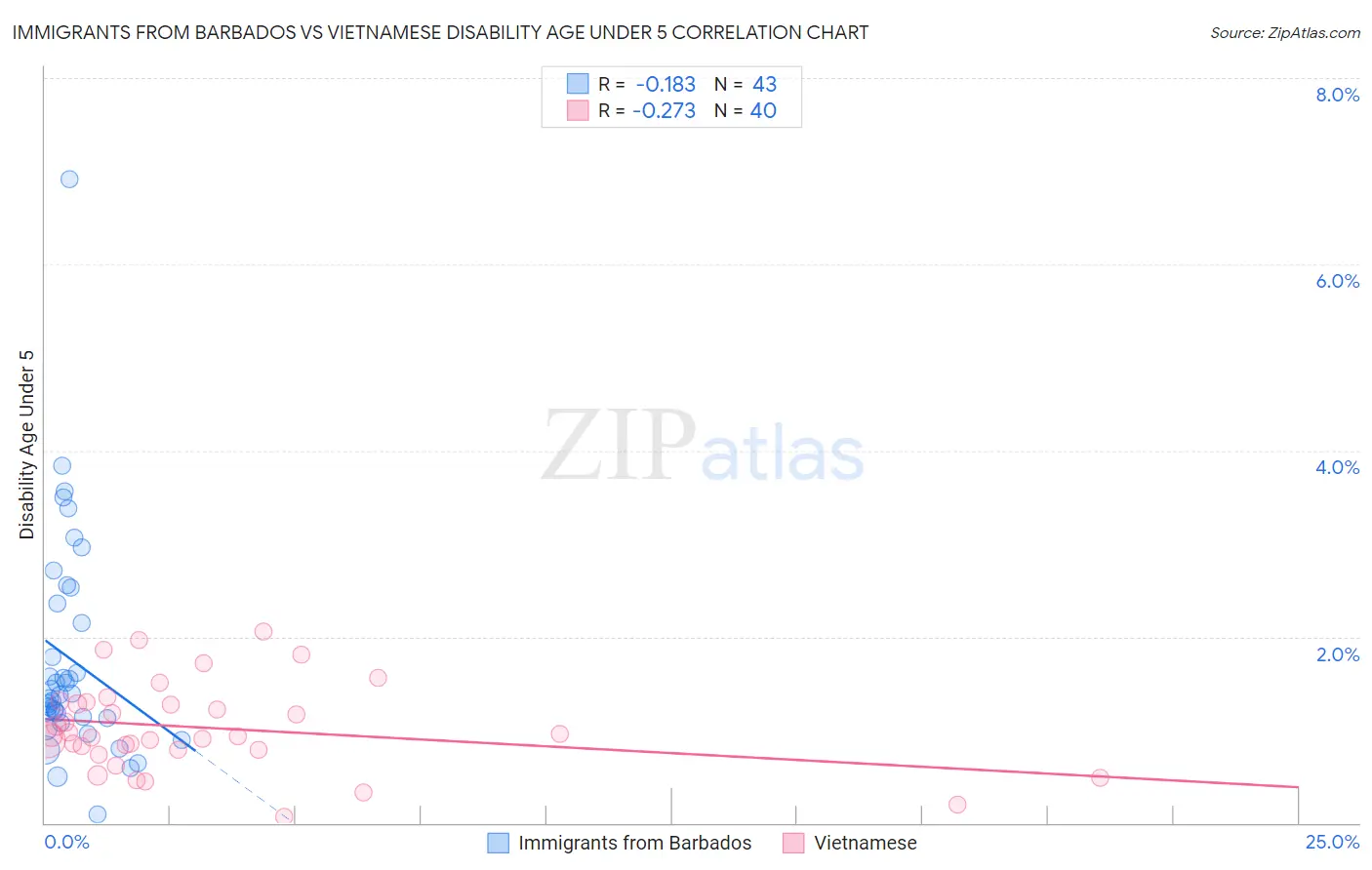 Immigrants from Barbados vs Vietnamese Disability Age Under 5