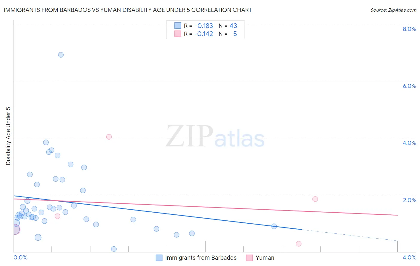 Immigrants from Barbados vs Yuman Disability Age Under 5