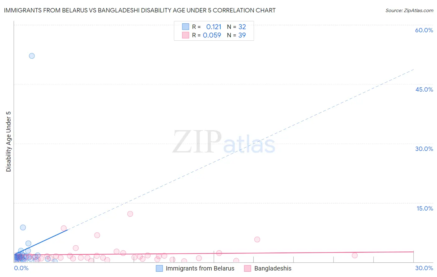 Immigrants from Belarus vs Bangladeshi Disability Age Under 5