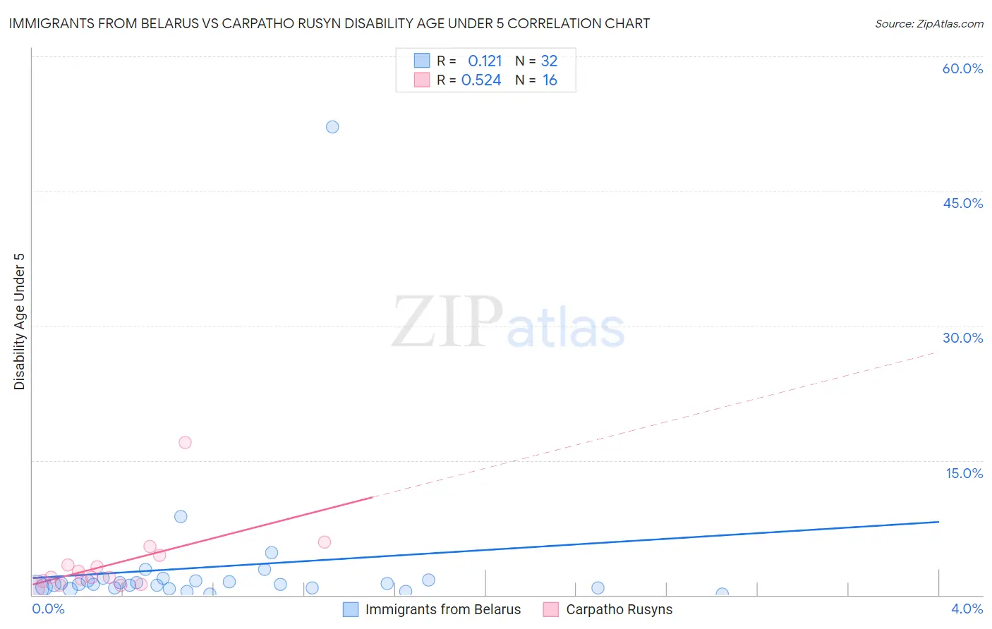 Immigrants from Belarus vs Carpatho Rusyn Disability Age Under 5