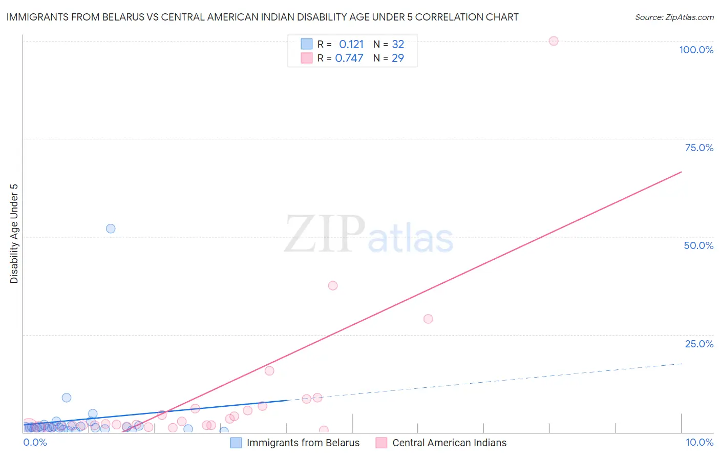 Immigrants from Belarus vs Central American Indian Disability Age Under 5