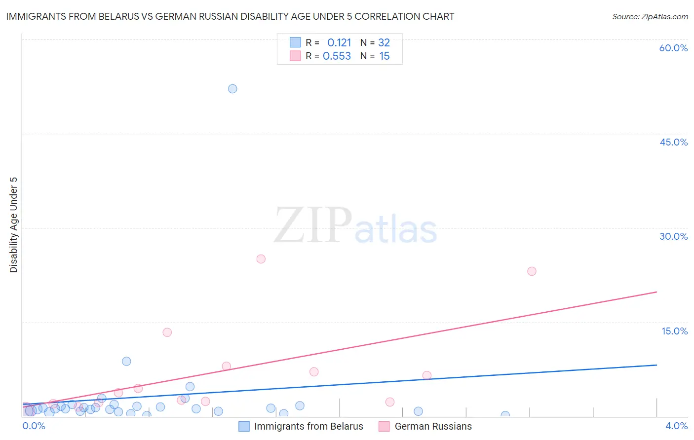 Immigrants from Belarus vs German Russian Disability Age Under 5